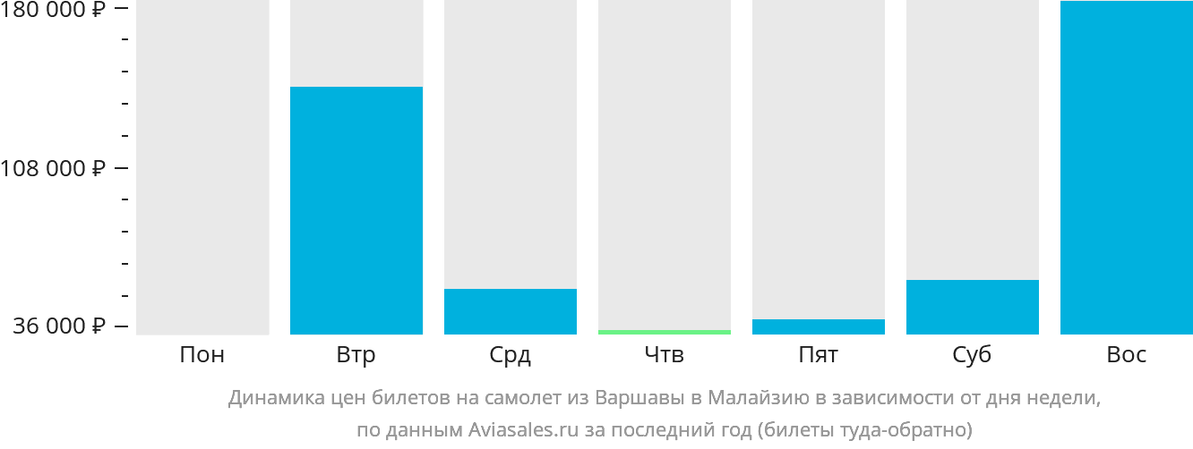 Динамика цен билетов на самолёт из Варшавы в Малайзию в зависимости от дня недели