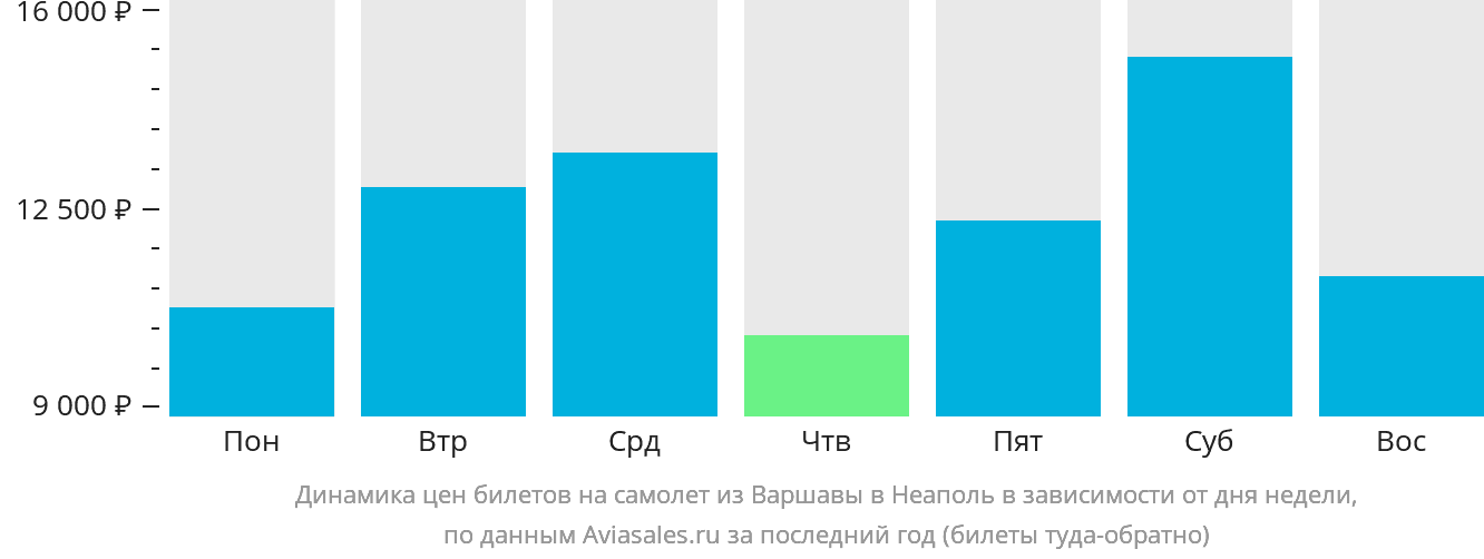 Динамика цен билетов на самолёт из Варшавы в Неаполь в зависимости от дня недели