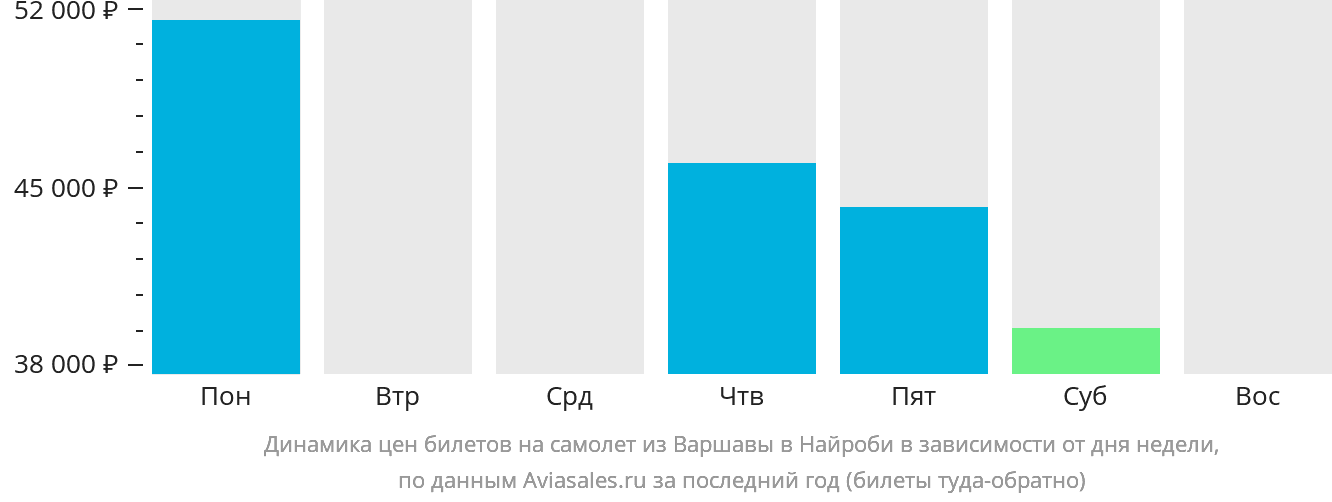 Динамика цен билетов на самолёт из Варшавы в Найроби в зависимости от дня недели