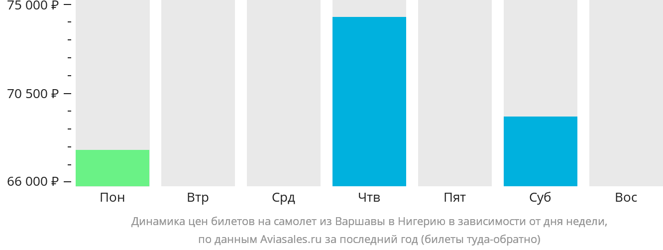 Динамика цен билетов на самолёт из Варшавы в Нигерию в зависимости от дня недели