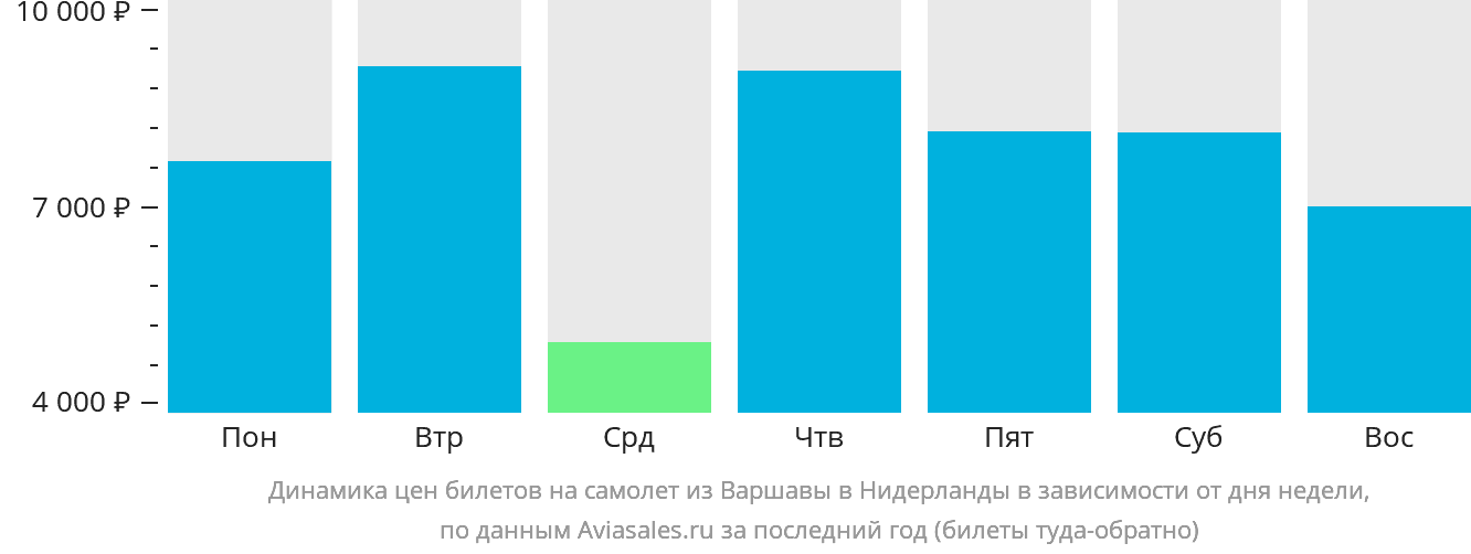 Динамика цен билетов на самолёт из Варшавы в Нидерланды в зависимости от дня недели