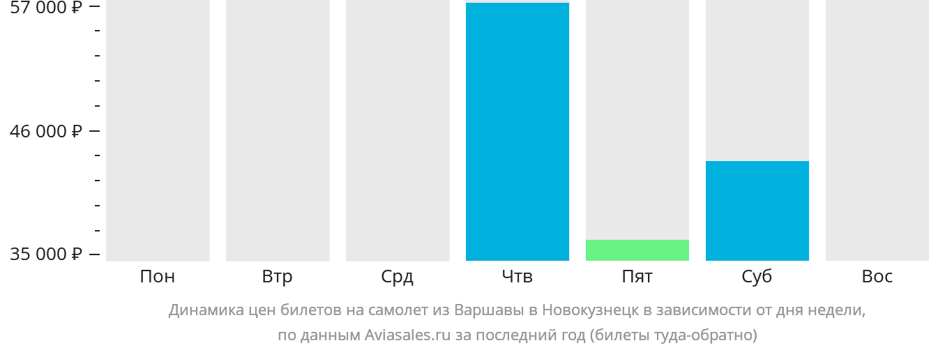Динамика цен билетов на самолёт из Варшавы в Новокузнецк в зависимости от дня недели