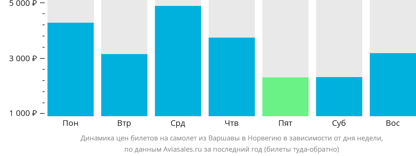 Динамика цен билетов на самолёт из Варшавы в Норвегию в зависимости от дня недели