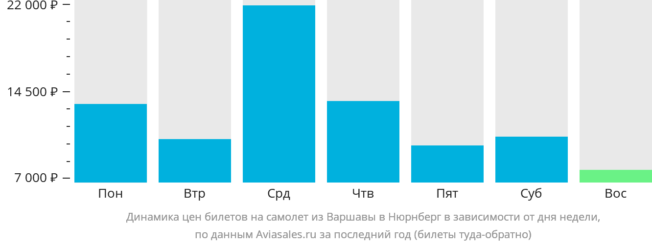 Динамика цен билетов на самолёт из Варшавы в Нюрнберг в зависимости от дня недели