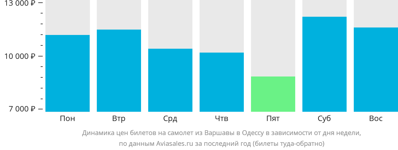 Динамика цен билетов на самолёт из Варшавы в Одессу в зависимости от дня недели