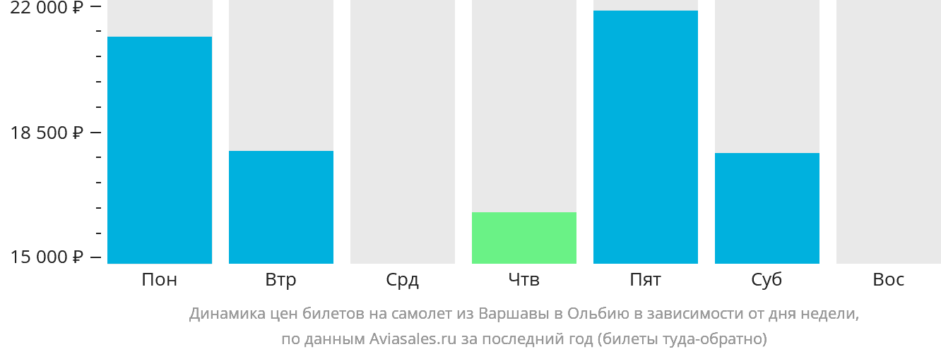 Динамика цен билетов на самолёт из Варшавы в Ольбию в зависимости от дня недели