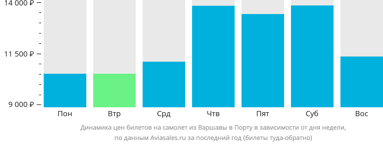 Динамика цен билетов на самолёт из Варшавы в Порту в зависимости от дня недели