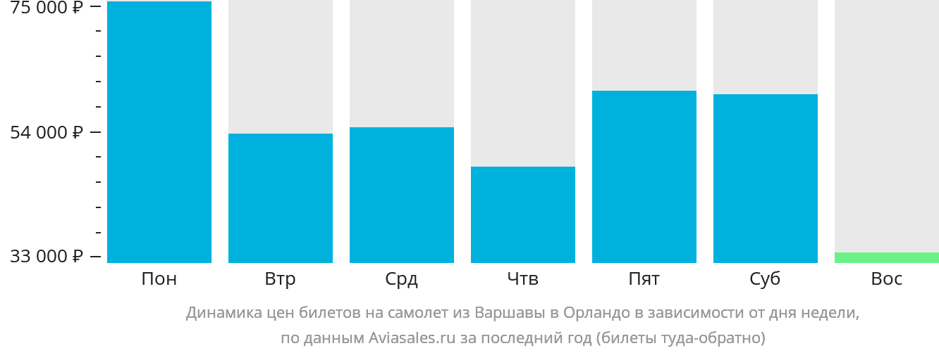 Динамика цен билетов на самолёт из Варшавы в Орландо в зависимости от дня недели