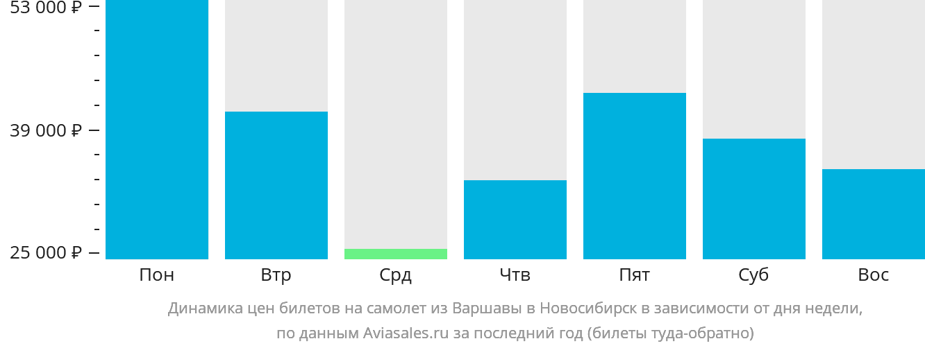 Динамика цен билетов на самолёт из Варшавы в Новосибирск в зависимости от дня недели