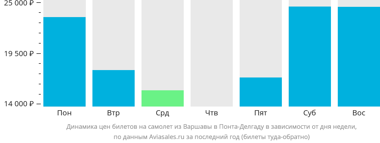 Динамика цен билетов на самолёт из Варшавы в Понта-Делгаду в зависимости от дня недели