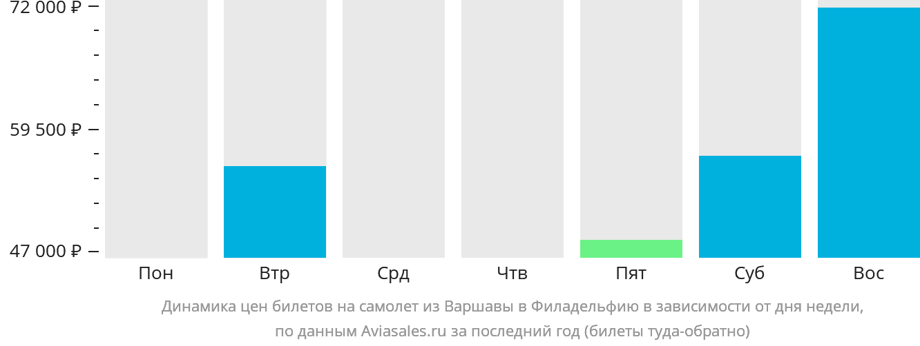 Динамика цен билетов на самолёт из Варшавы в Филадельфию в зависимости от дня недели