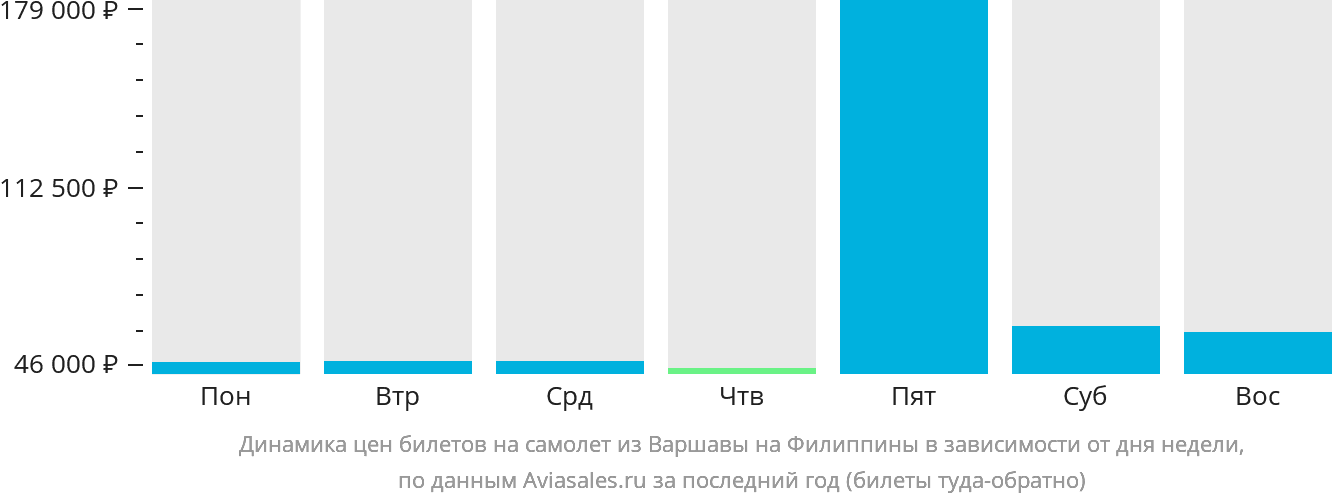 Динамика цен билетов на самолёт из Варшавы на Филиппины в зависимости от дня недели