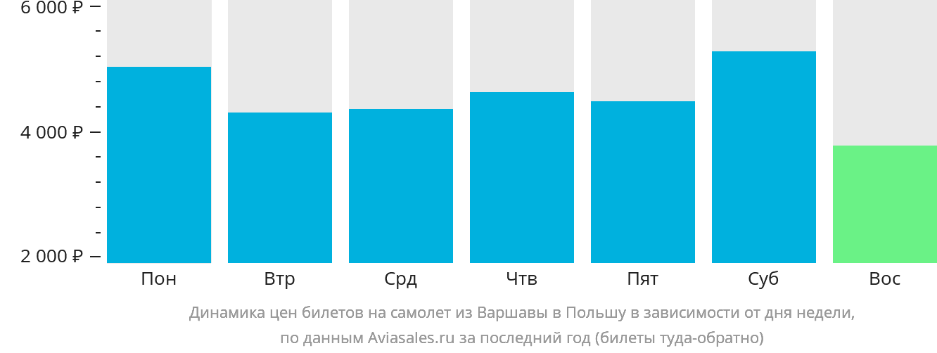 Динамика цен билетов на самолёт из Варшавы в Польшу в зависимости от дня недели
