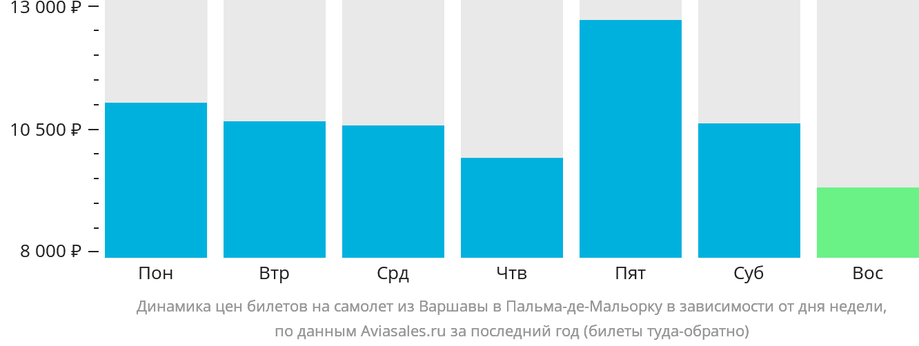 Динамика цен билетов на самолёт из Варшавы в Пальма-де-Майорку в зависимости от дня недели