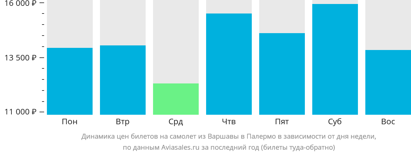 Динамика цен билетов на самолёт из Варшавы в Палермо в зависимости от дня недели