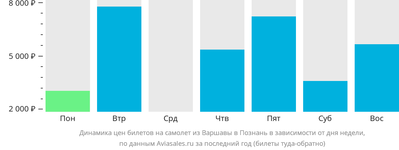 Динамика цен билетов на самолёт из Варшавы в Познань в зависимости от дня недели