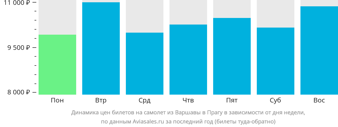 Динамика цен билетов на самолёт из Варшавы в Прагу в зависимости от дня недели