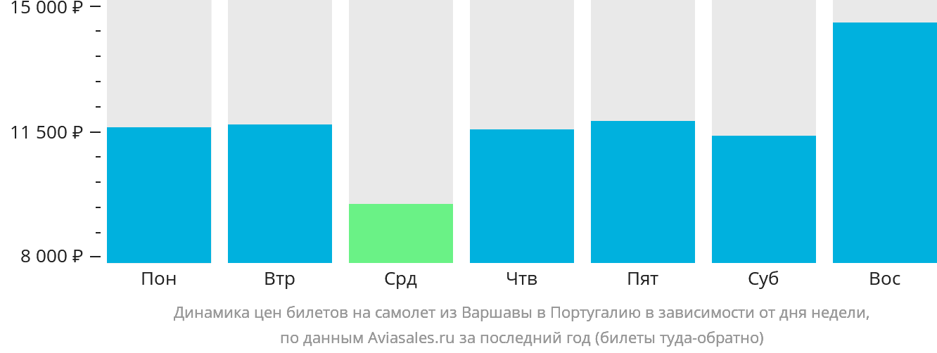 Динамика цен билетов на самолёт из Варшавы в Португалию в зависимости от дня недели