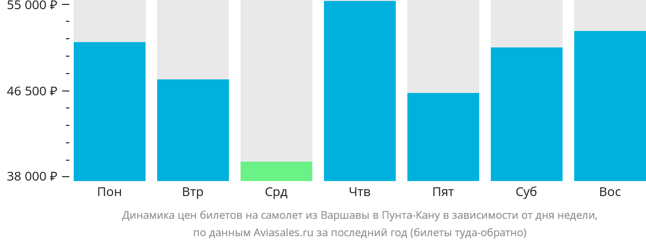 Динамика цен билетов на самолёт из Варшавы в Пунта-Кану в зависимости от дня недели