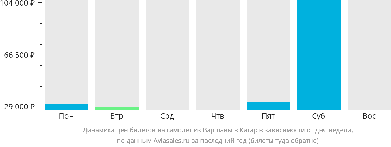 Динамика цен билетов на самолёт из Варшавы в Катар в зависимости от дня недели