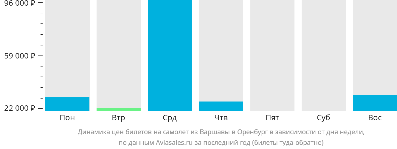 Динамика цен билетов на самолёт из Варшавы в Оренбург в зависимости от дня недели