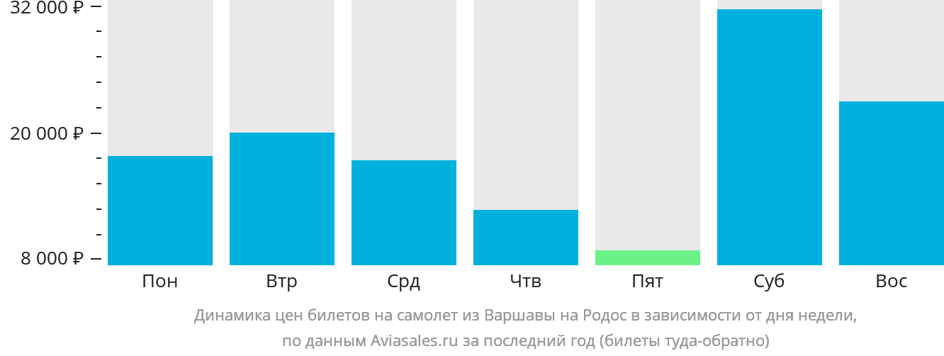 Динамика цен билетов на самолёт из Варшавы на Родос в зависимости от дня недели