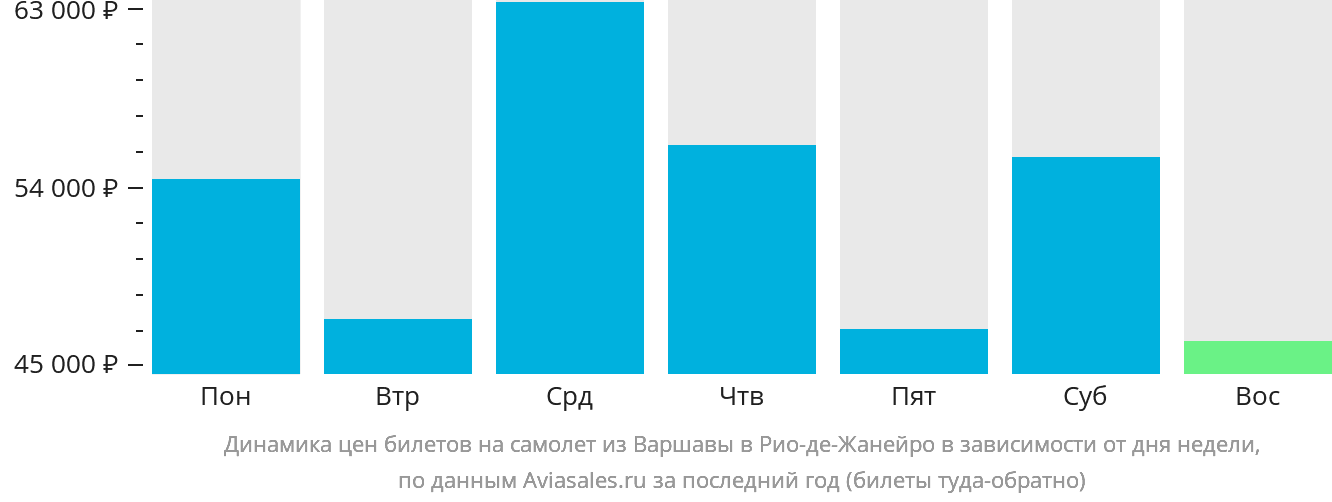 Динамика цен билетов на самолёт из Варшавы в Рио-де-Жанейро в зависимости от дня недели