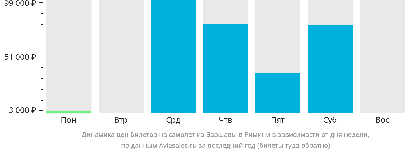 Динамика цен билетов на самолёт из Варшавы в Римини в зависимости от дня недели