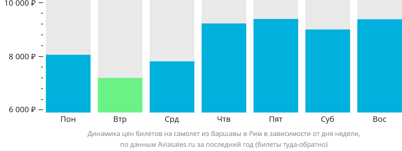 Динамика цен билетов на самолёт из Варшавы в Рим в зависимости от дня недели