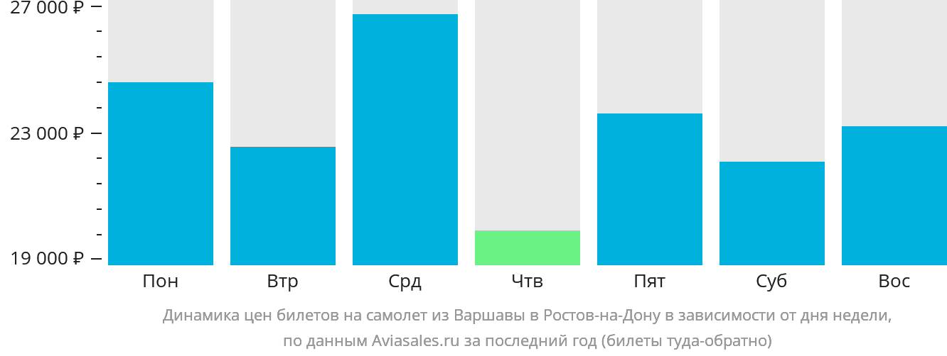 Динамика цен билетов на самолёт из Варшавы в Ростов-на-Дону в зависимости от дня недели