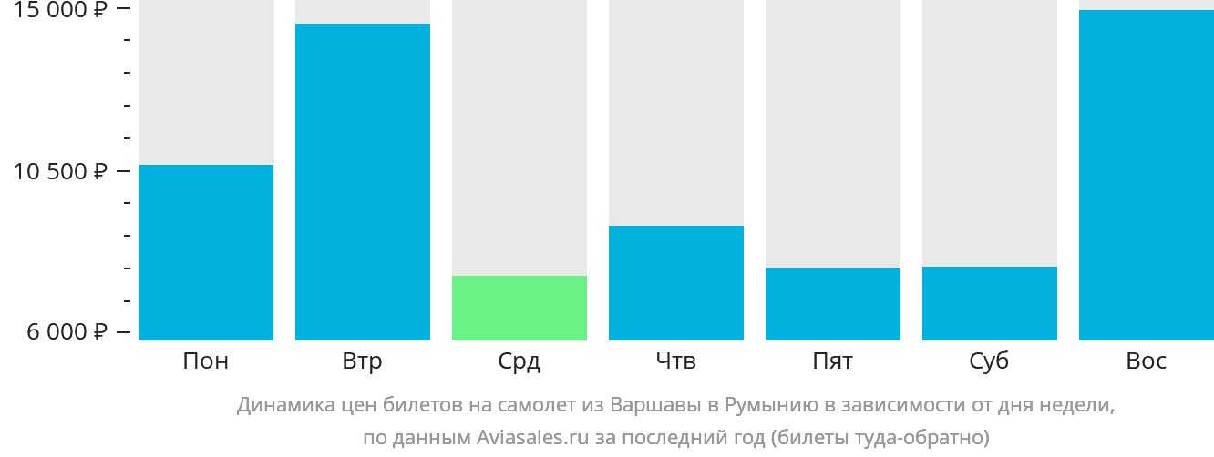 Динамика цен билетов на самолёт из Варшавы в Румынию в зависимости от дня недели