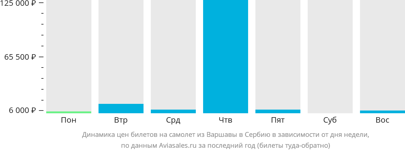 Динамика цен билетов на самолёт из Варшавы в Сербию в зависимости от дня недели