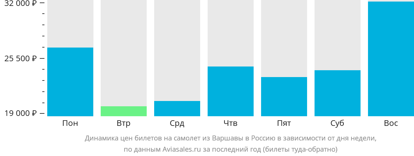 Динамика цен билетов на самолёт из Варшавы в Россию в зависимости от дня недели