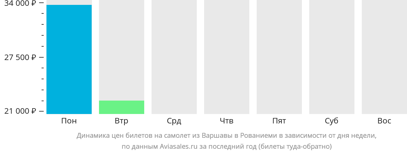 Динамика цен билетов на самолёт из Варшавы в Рованиеми в зависимости от дня недели