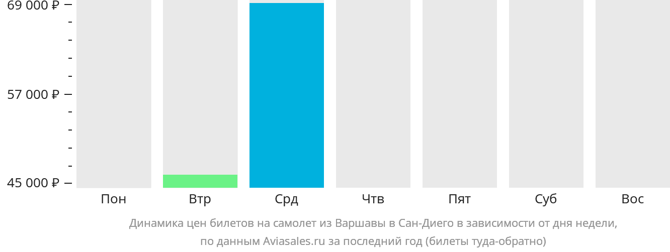 Динамика цен билетов на самолёт из Варшавы в Сан-Диего в зависимости от дня недели