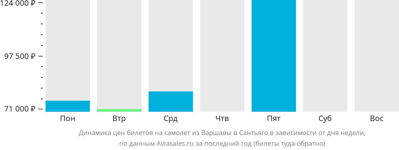 Динамика цен билетов на самолёт из Варшавы в Сантьяго в зависимости от дня недели