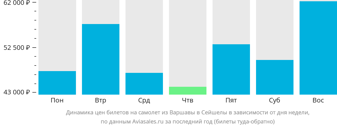Динамика цен билетов на самолёт из Варшавы в Сейшелы в зависимости от дня недели