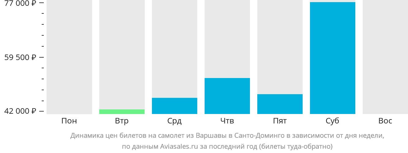 Динамика цен билетов на самолёт из Варшавы в Санто-Доминго в зависимости от дня недели