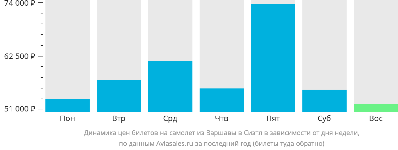 Динамика цен билетов на самолёт из Варшавы в Сиэтл в зависимости от дня недели