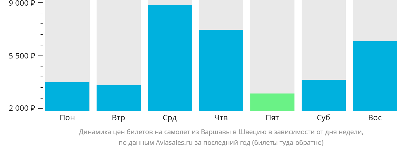 Динамика цен билетов на самолёт из Варшавы в Швецию в зависимости от дня недели