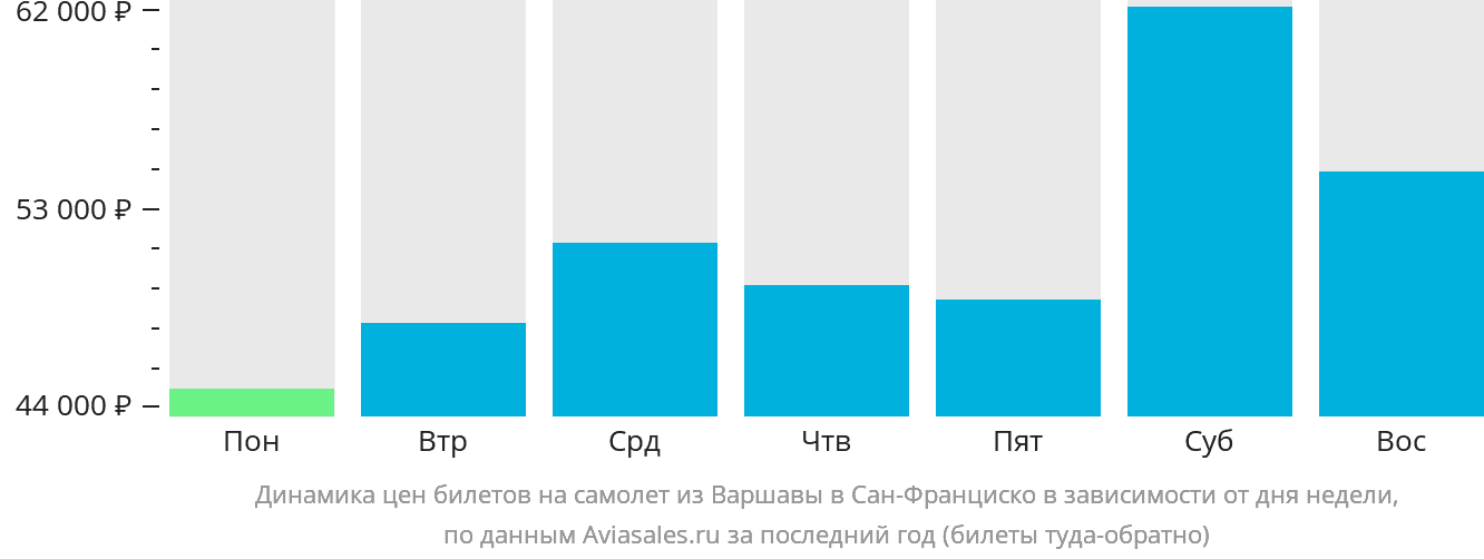 Динамика цен билетов на самолёт из Варшавы в Сан-Франциско в зависимости от дня недели