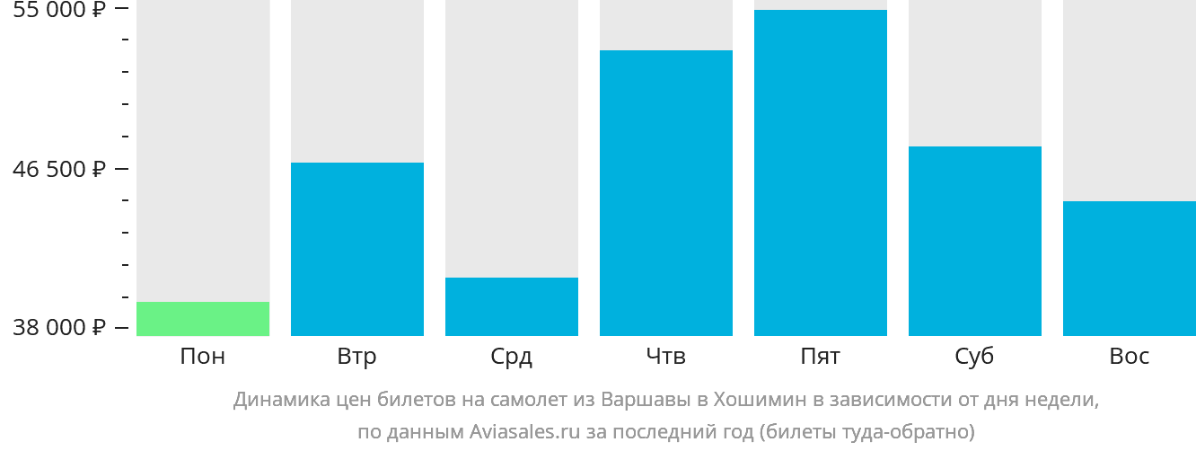 Динамика цен билетов на самолёт из Варшавы в Хошимин в зависимости от дня недели