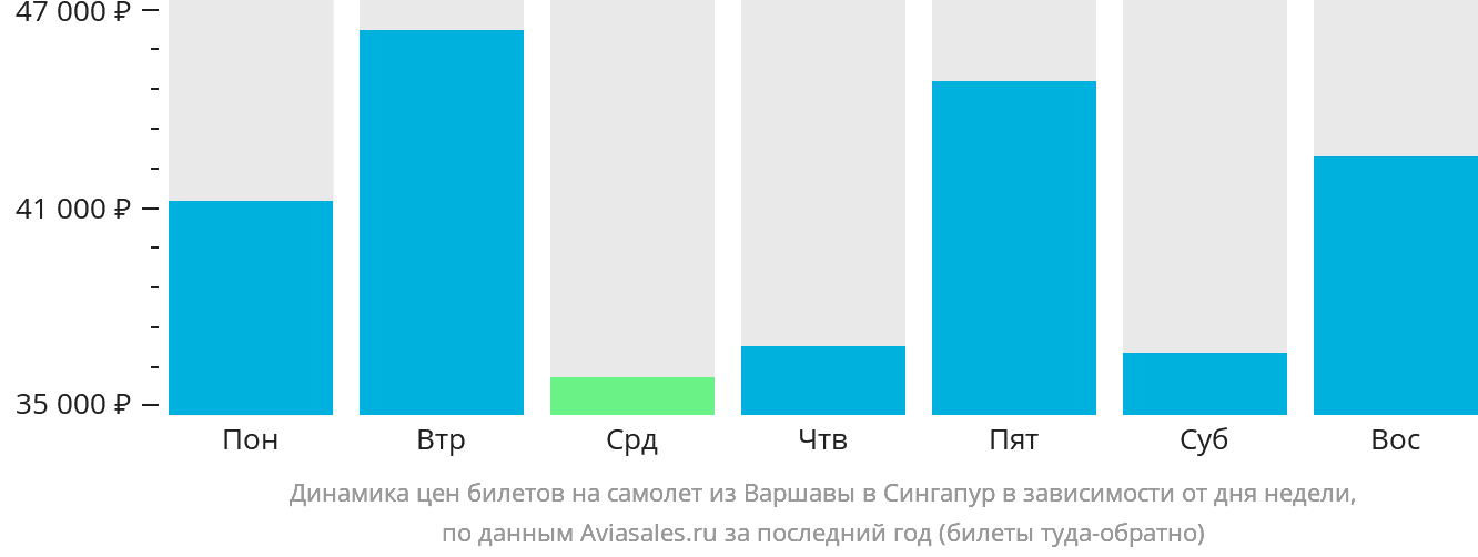 Динамика цен билетов на самолёт из Варшавы в Сингапур в зависимости от дня недели
