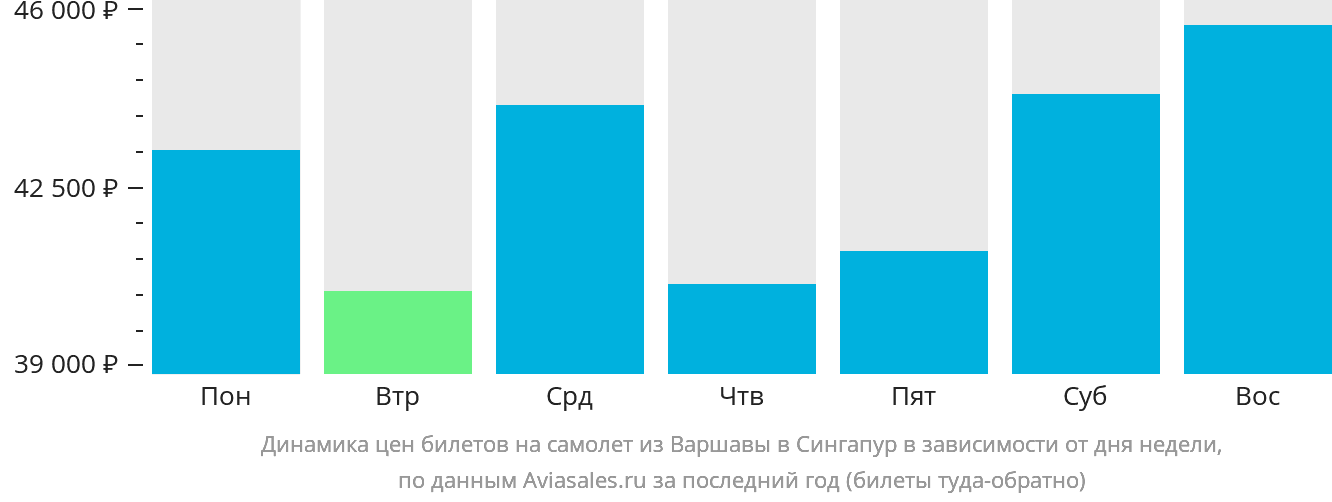 Динамика цен билетов на самолёт из Варшавы в Сингапур в зависимости от дня недели