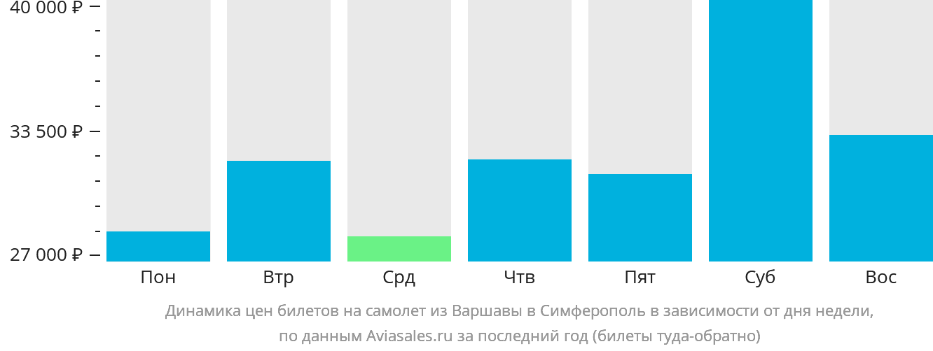 Динамика цен билетов на самолёт из Варшавы в Симферополь в зависимости от дня недели