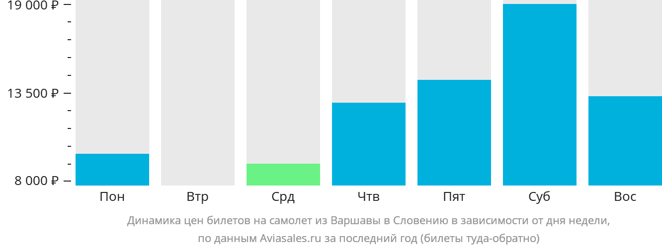 Динамика цен билетов на самолёт из Варшавы в Словению в зависимости от дня недели