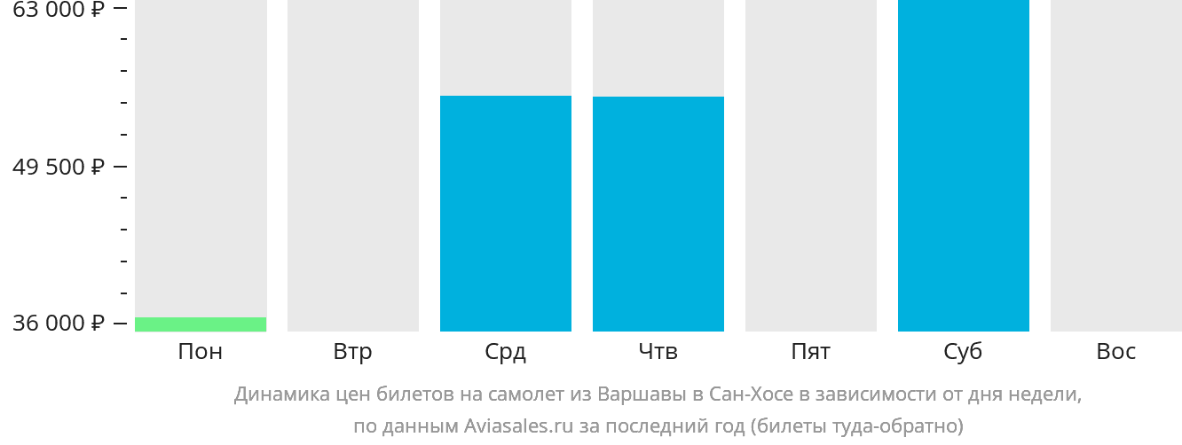 Динамика цен билетов на самолёт из Варшавы в Сан-Хосе в зависимости от дня недели