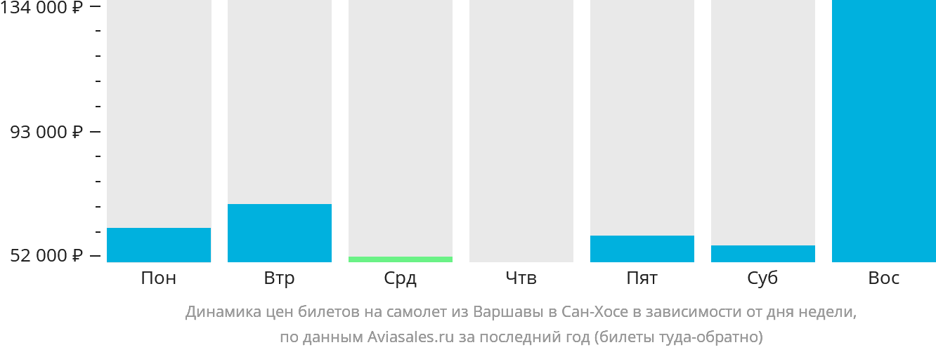 Динамика цен билетов на самолёт из Варшавы в Сан-Хосе в зависимости от дня недели