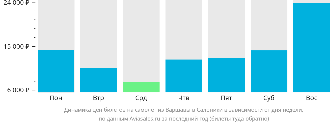 Динамика цен билетов на самолёт из Варшавы в Салоники в зависимости от дня недели