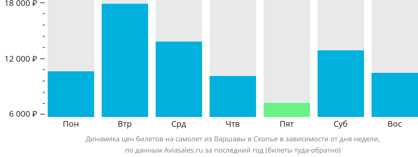 Динамика цен билетов на самолёт из Варшавы в Скопье в зависимости от дня недели